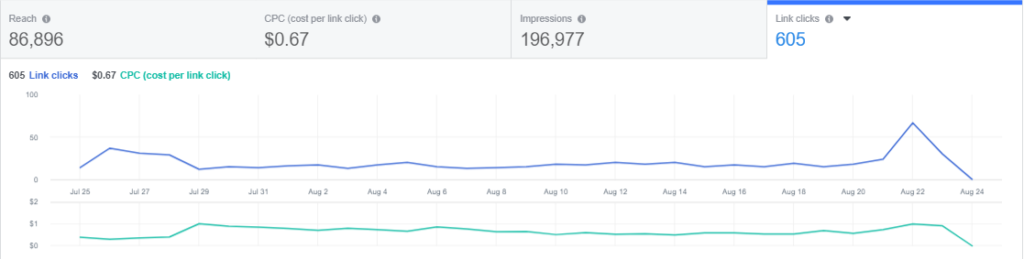 Red toro burger - Google Analytics - Portfolio - Advertising agency - b1-media.com